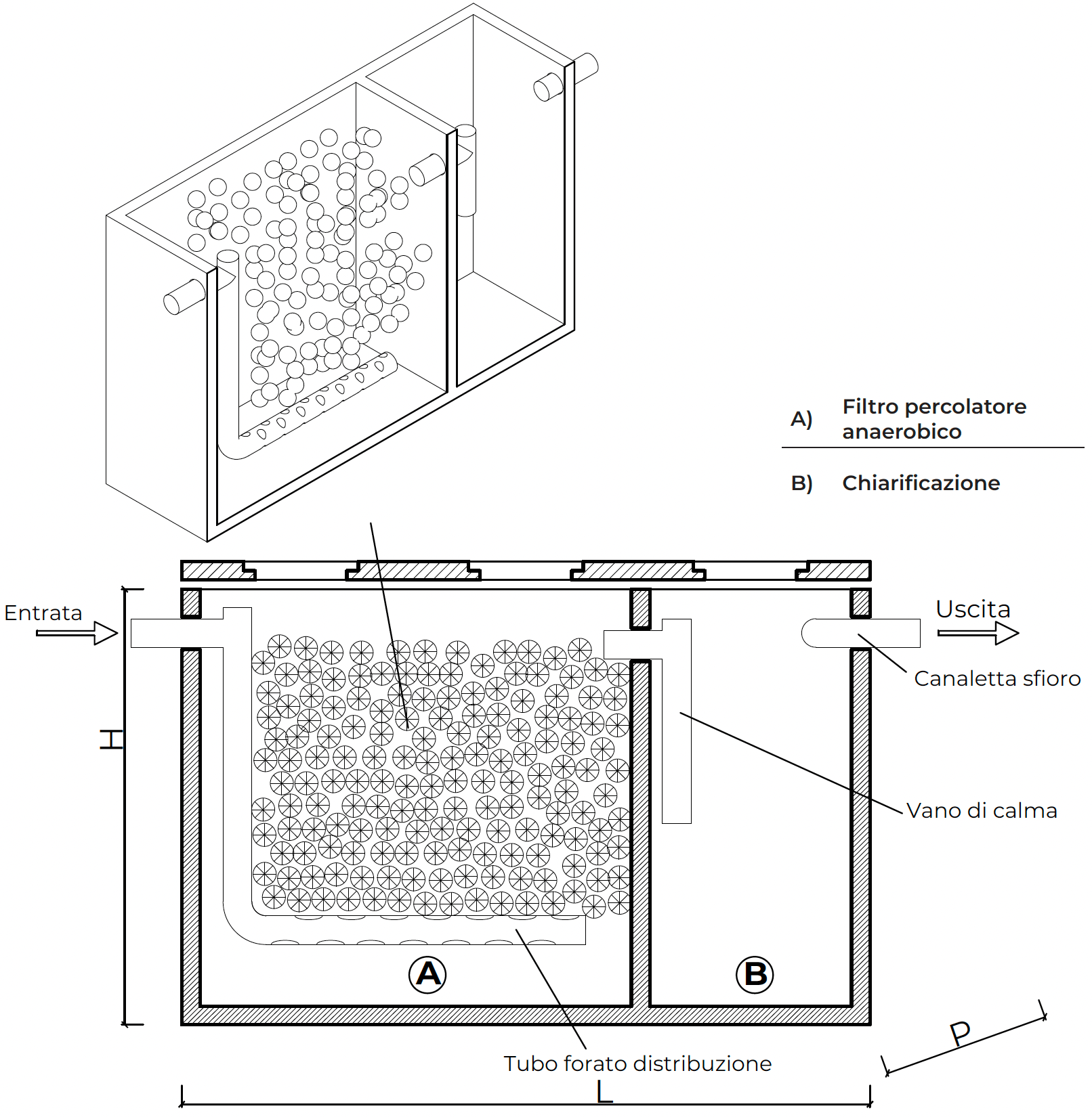 Filtri percolatori anaerobici con pozzetto chiarificatore incorporato